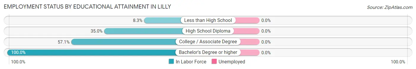 Employment Status by Educational Attainment in Lilly