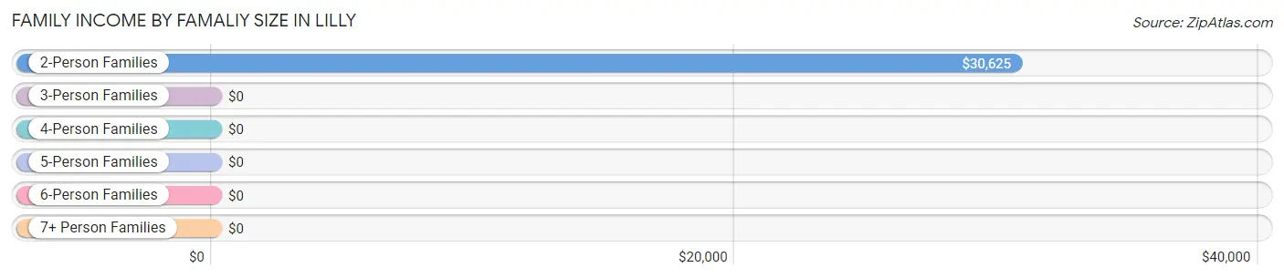 Family Income by Famaliy Size in Lilly