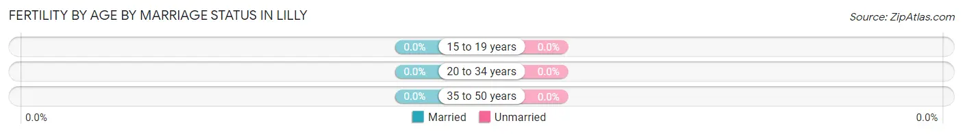 Female Fertility by Age by Marriage Status in Lilly