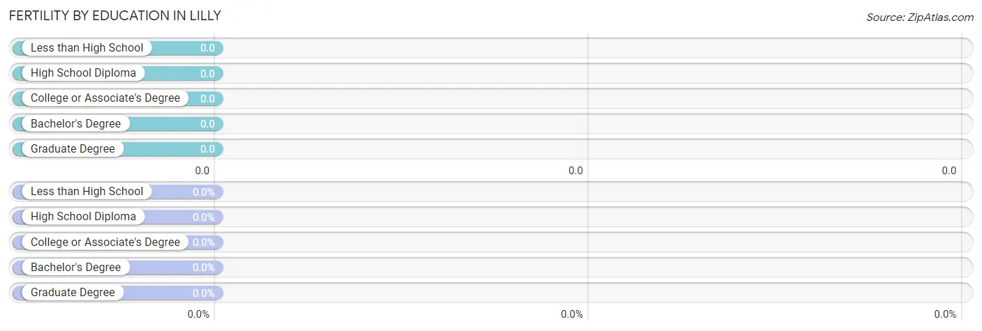 Female Fertility by Education Attainment in Lilly