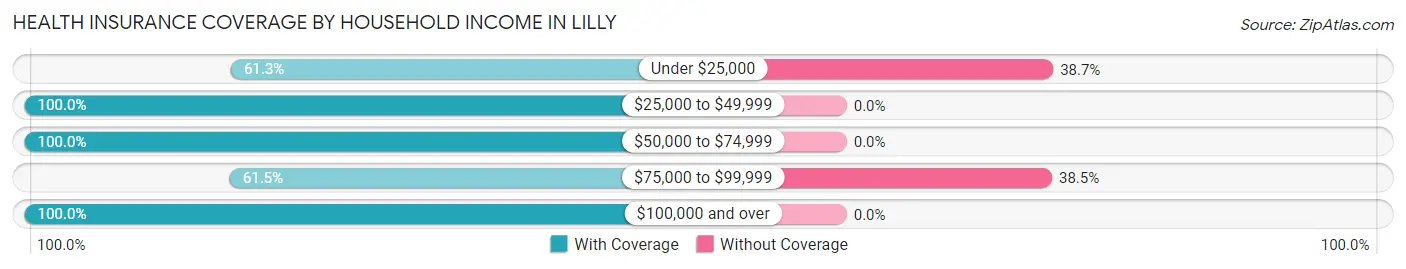 Health Insurance Coverage by Household Income in Lilly