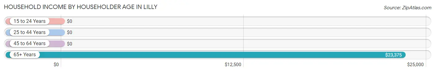 Household Income by Householder Age in Lilly