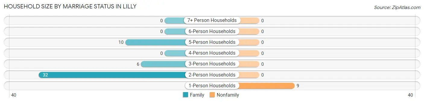 Household Size by Marriage Status in Lilly
