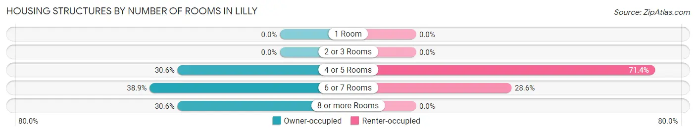 Housing Structures by Number of Rooms in Lilly