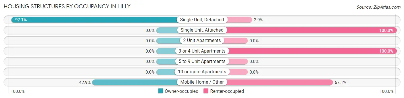 Housing Structures by Occupancy in Lilly