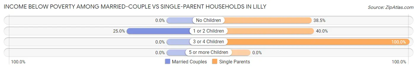 Income Below Poverty Among Married-Couple vs Single-Parent Households in Lilly