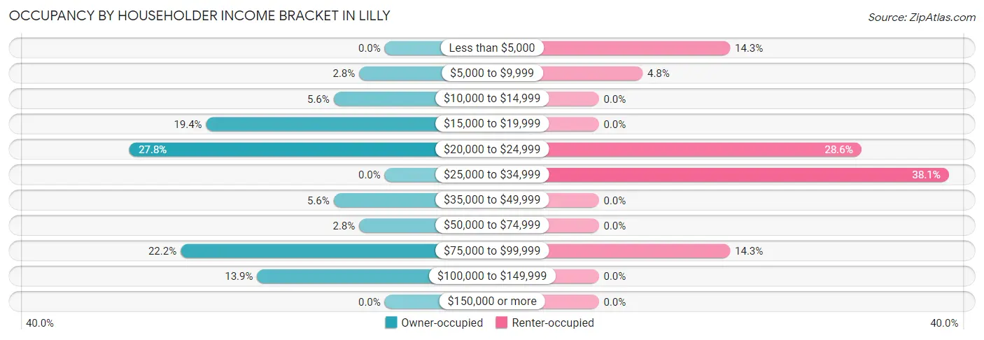Occupancy by Householder Income Bracket in Lilly