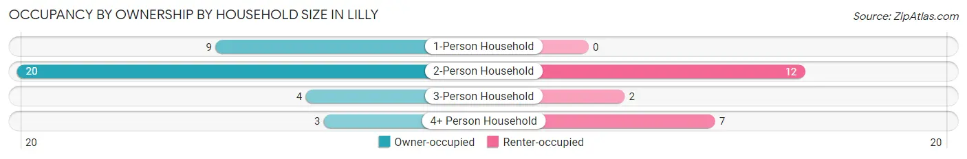 Occupancy by Ownership by Household Size in Lilly
