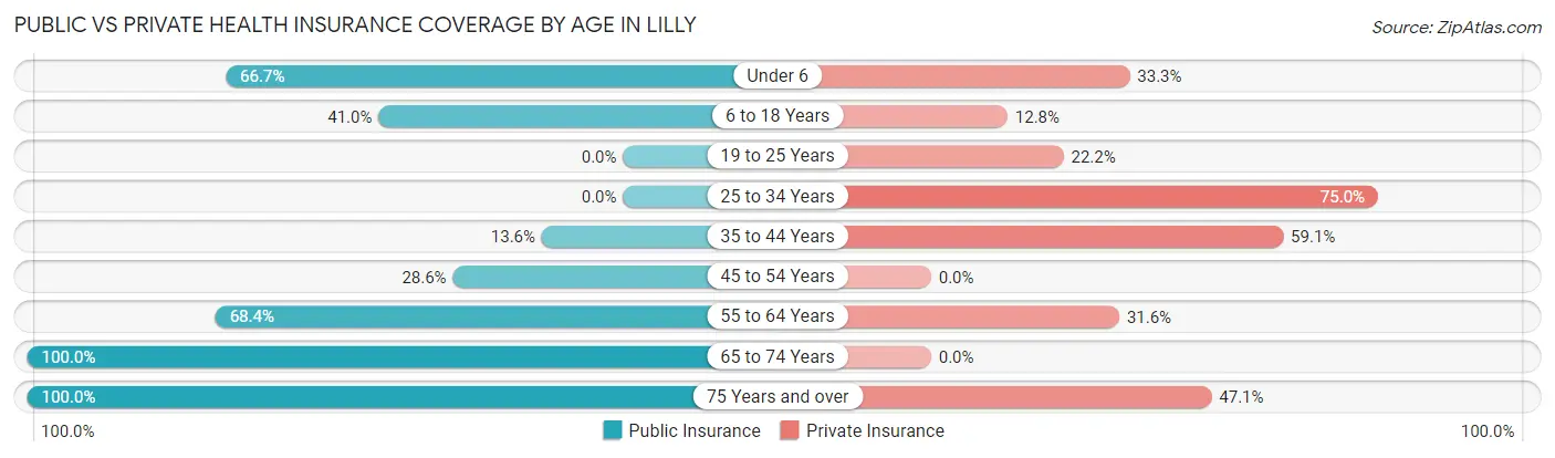 Public vs Private Health Insurance Coverage by Age in Lilly