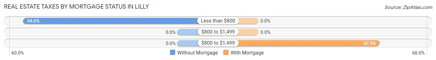 Real Estate Taxes by Mortgage Status in Lilly