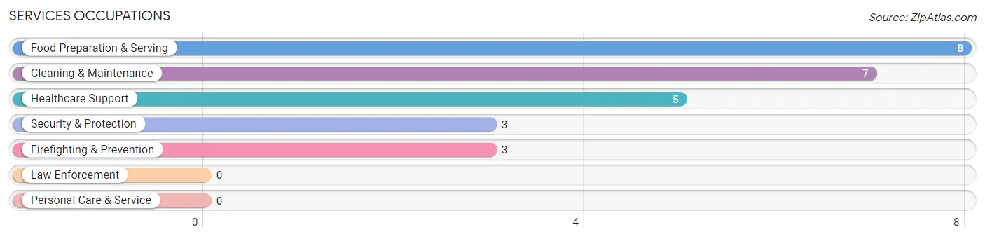 Services Occupations in Lilly