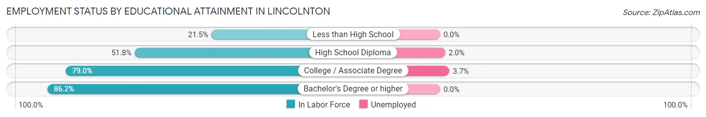 Employment Status by Educational Attainment in Lincolnton