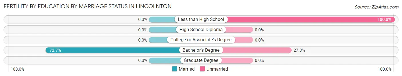 Female Fertility by Education by Marriage Status in Lincolnton