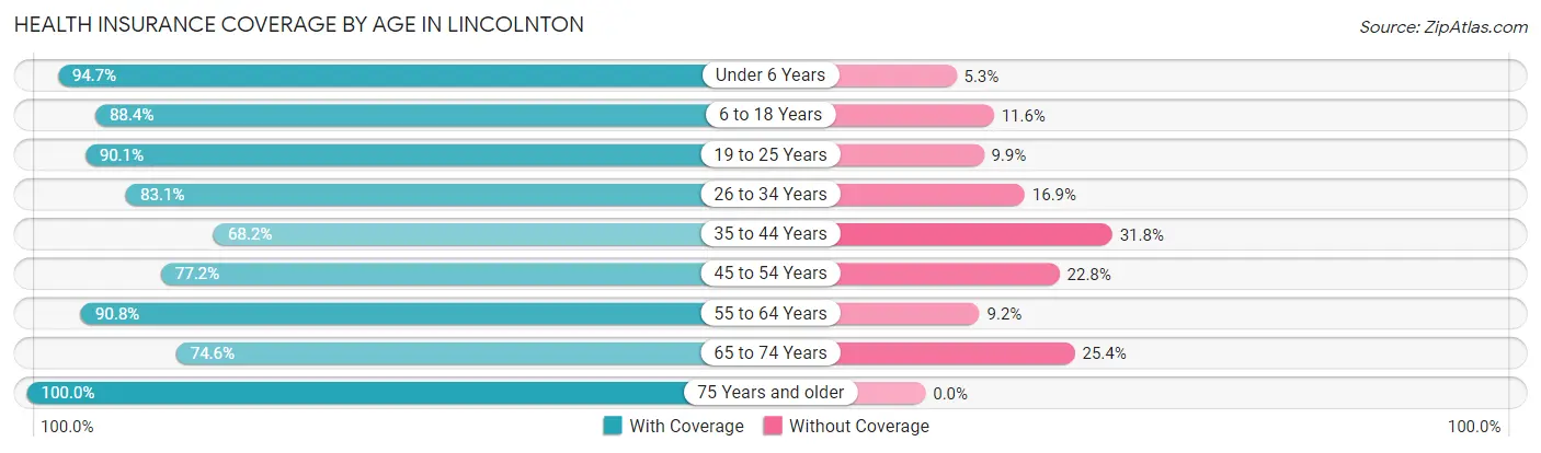 Health Insurance Coverage by Age in Lincolnton