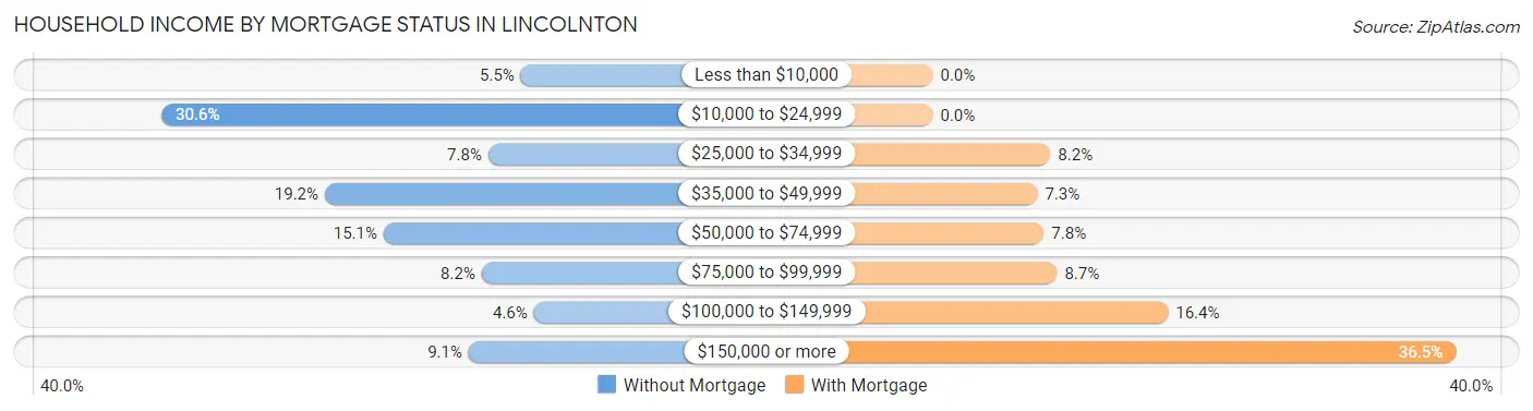 Household Income by Mortgage Status in Lincolnton