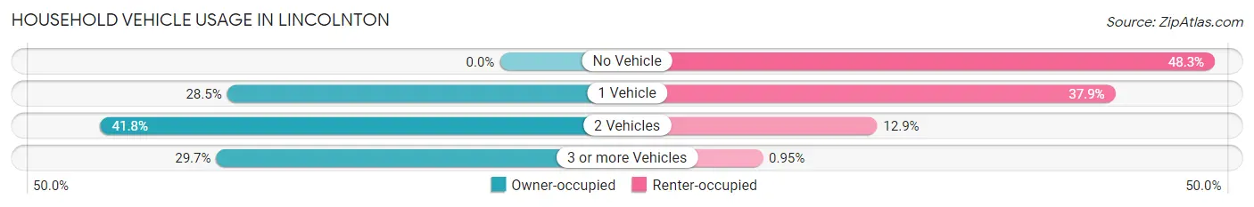 Household Vehicle Usage in Lincolnton