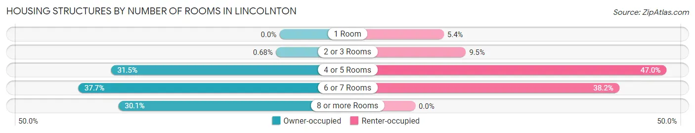 Housing Structures by Number of Rooms in Lincolnton