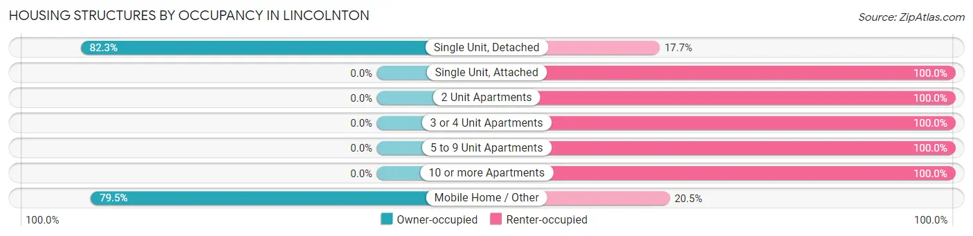 Housing Structures by Occupancy in Lincolnton