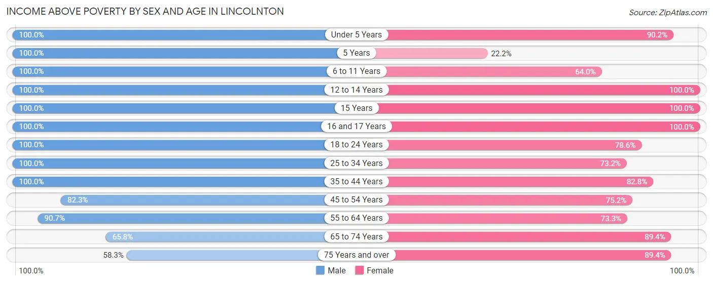 Income Above Poverty by Sex and Age in Lincolnton