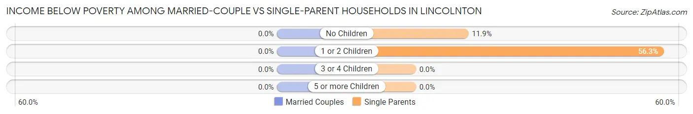 Income Below Poverty Among Married-Couple vs Single-Parent Households in Lincolnton