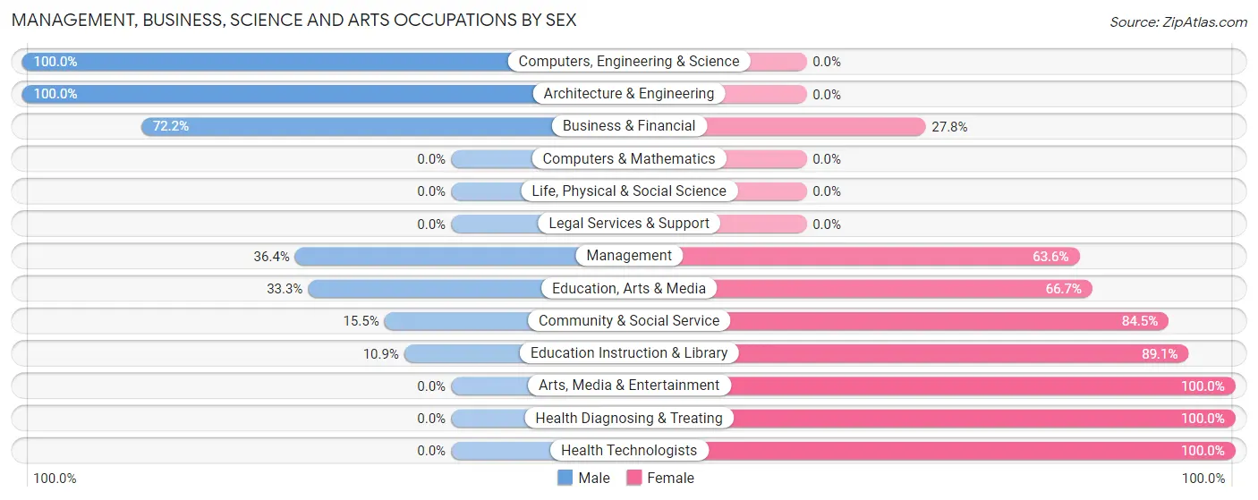 Management, Business, Science and Arts Occupations by Sex in Lincolnton