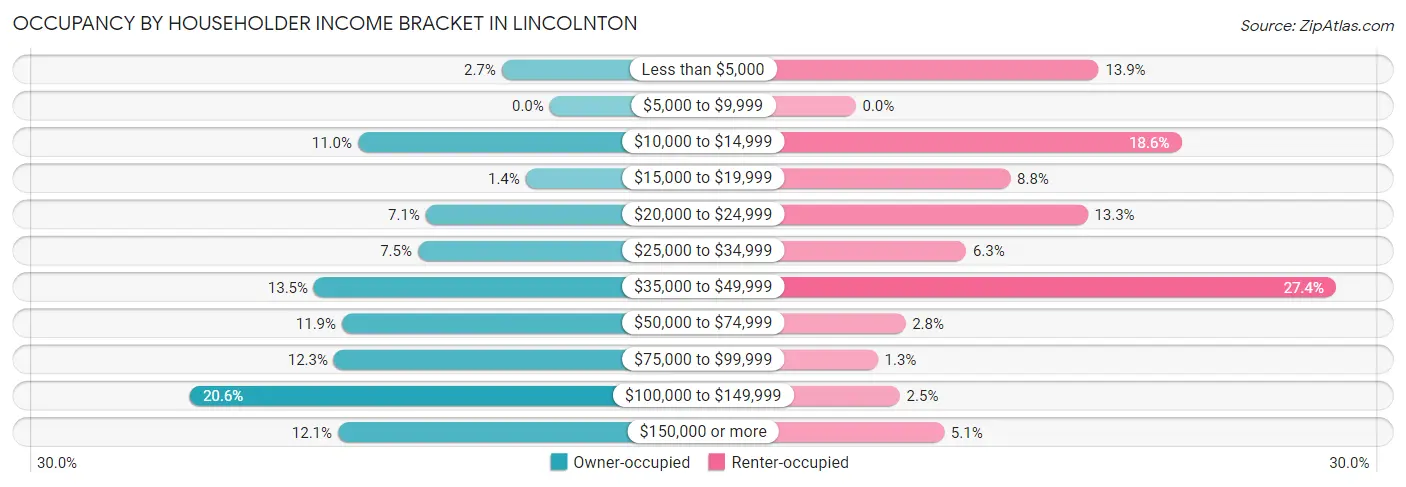 Occupancy by Householder Income Bracket in Lincolnton