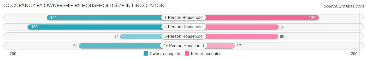 Occupancy by Ownership by Household Size in Lincolnton