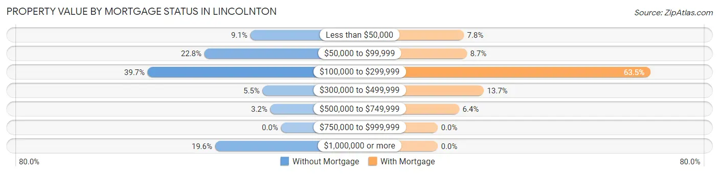 Property Value by Mortgage Status in Lincolnton
