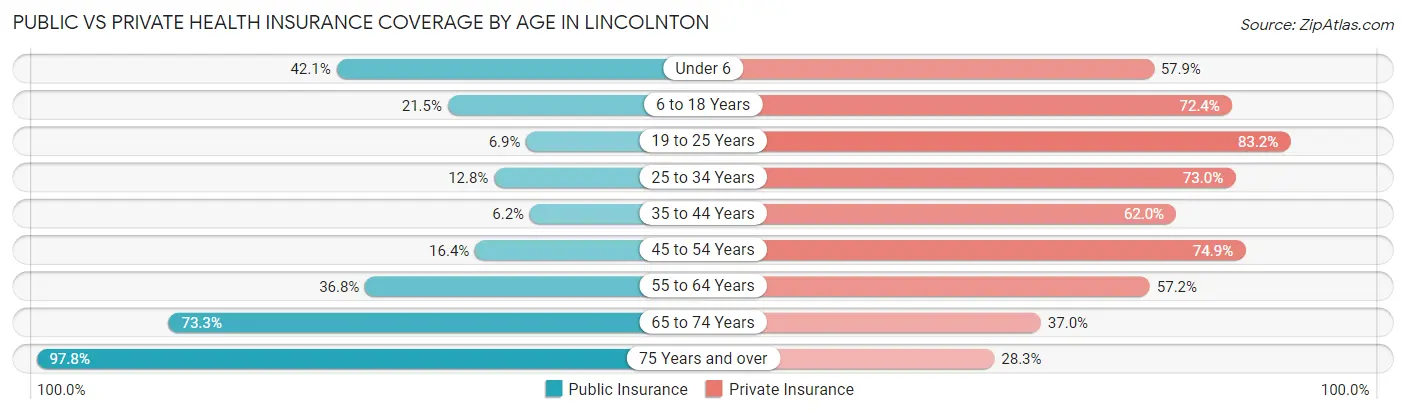 Public vs Private Health Insurance Coverage by Age in Lincolnton