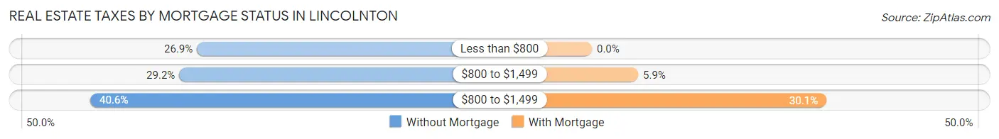 Real Estate Taxes by Mortgage Status in Lincolnton