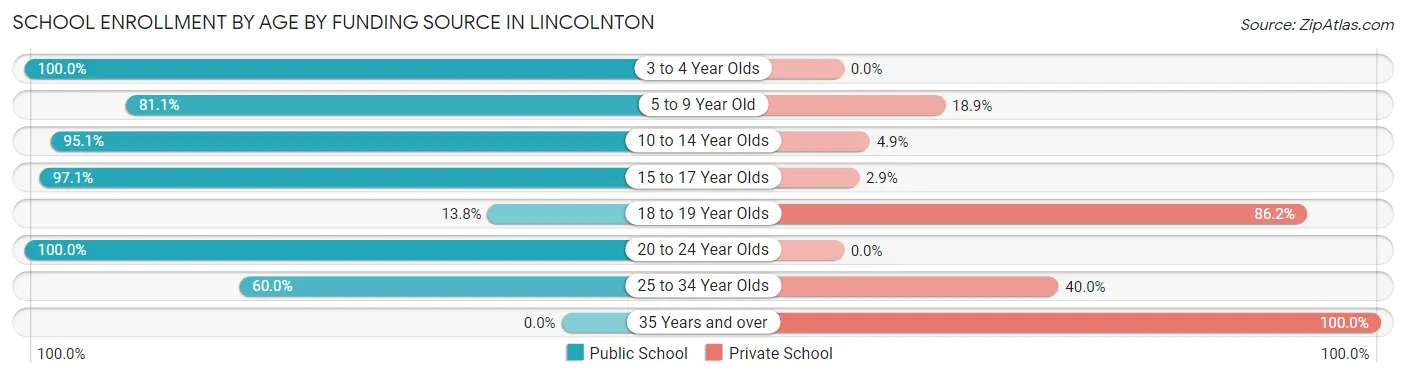 School Enrollment by Age by Funding Source in Lincolnton