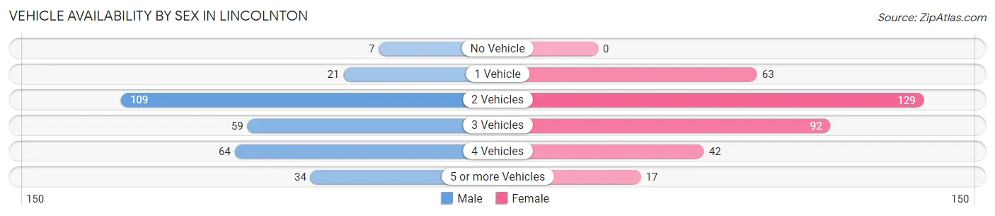 Vehicle Availability by Sex in Lincolnton