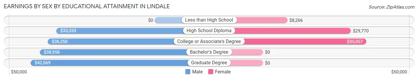 Earnings by Sex by Educational Attainment in Lindale