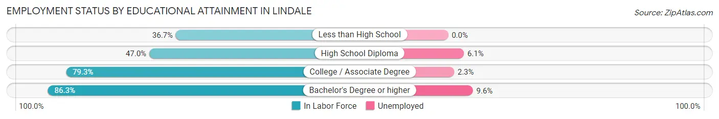 Employment Status by Educational Attainment in Lindale