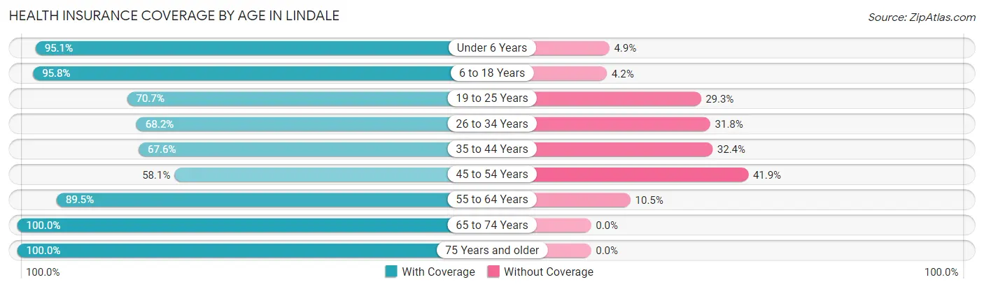 Health Insurance Coverage by Age in Lindale