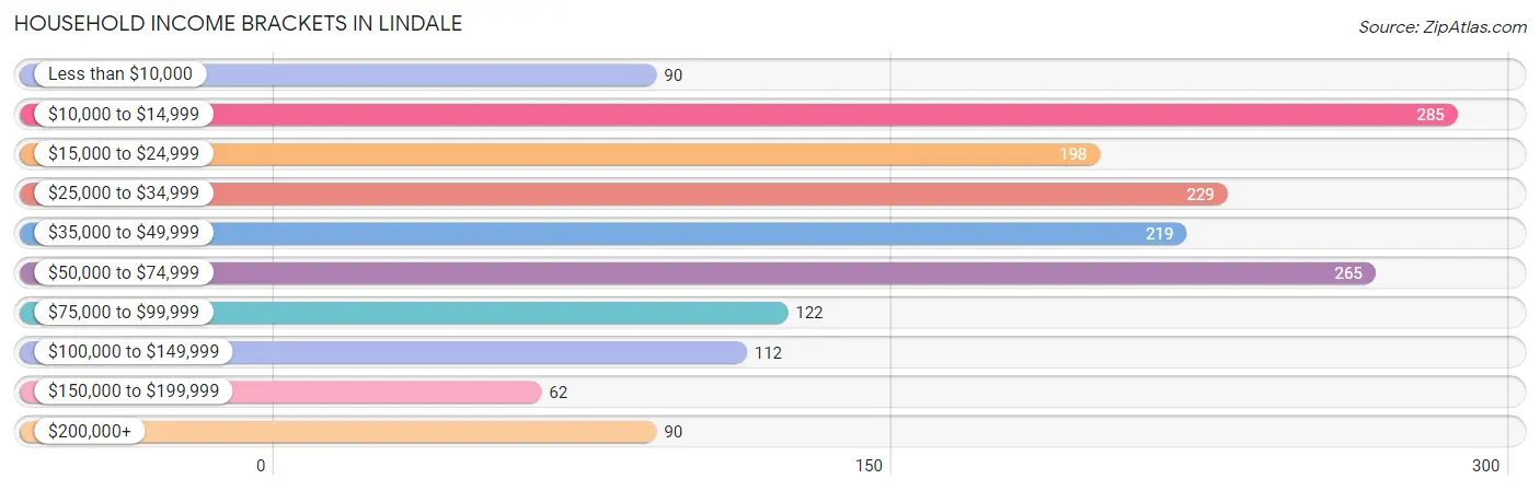 Household Income Brackets in Lindale