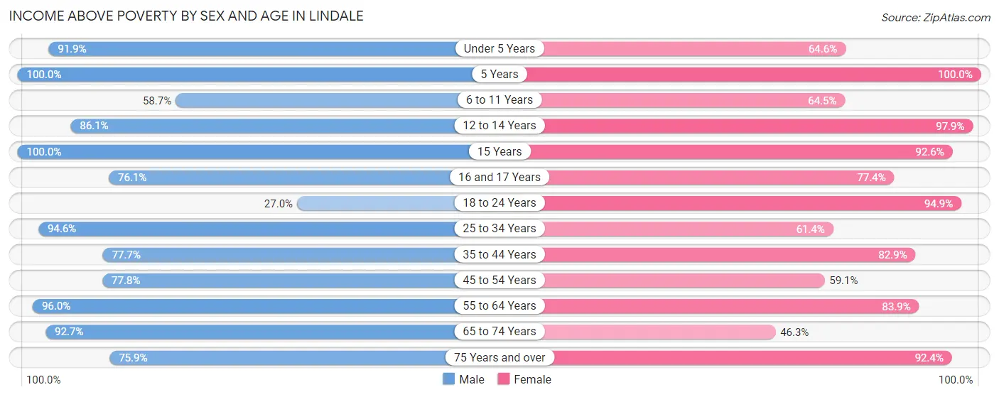 Income Above Poverty by Sex and Age in Lindale