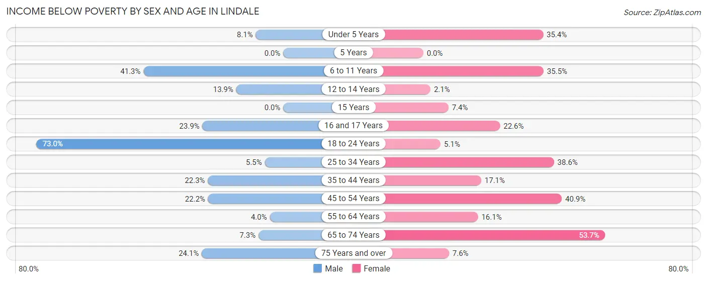 Income Below Poverty by Sex and Age in Lindale