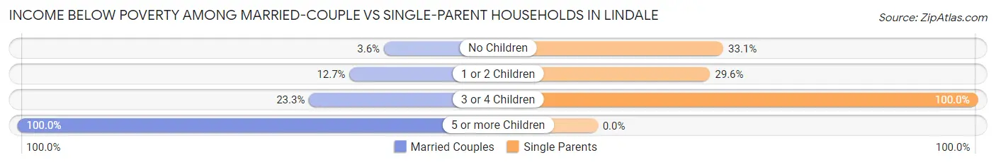 Income Below Poverty Among Married-Couple vs Single-Parent Households in Lindale