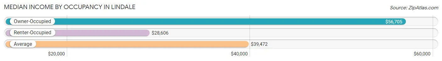 Median Income by Occupancy in Lindale