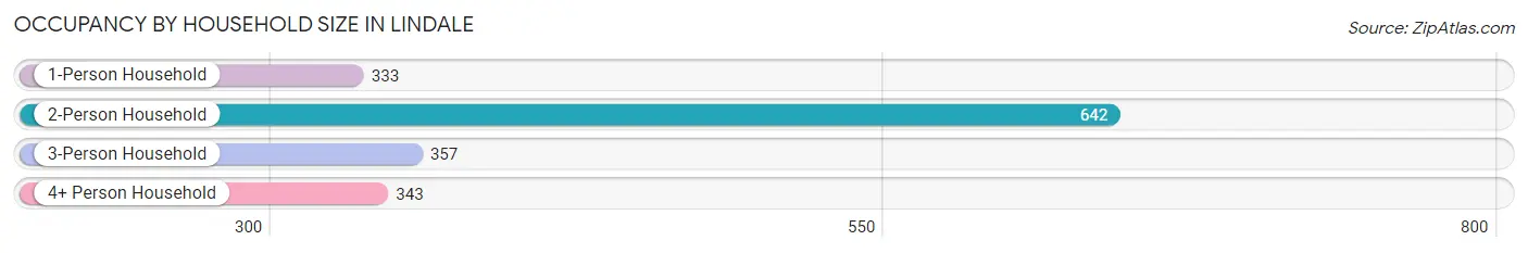 Occupancy by Household Size in Lindale