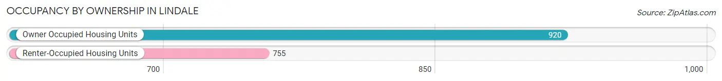 Occupancy by Ownership in Lindale