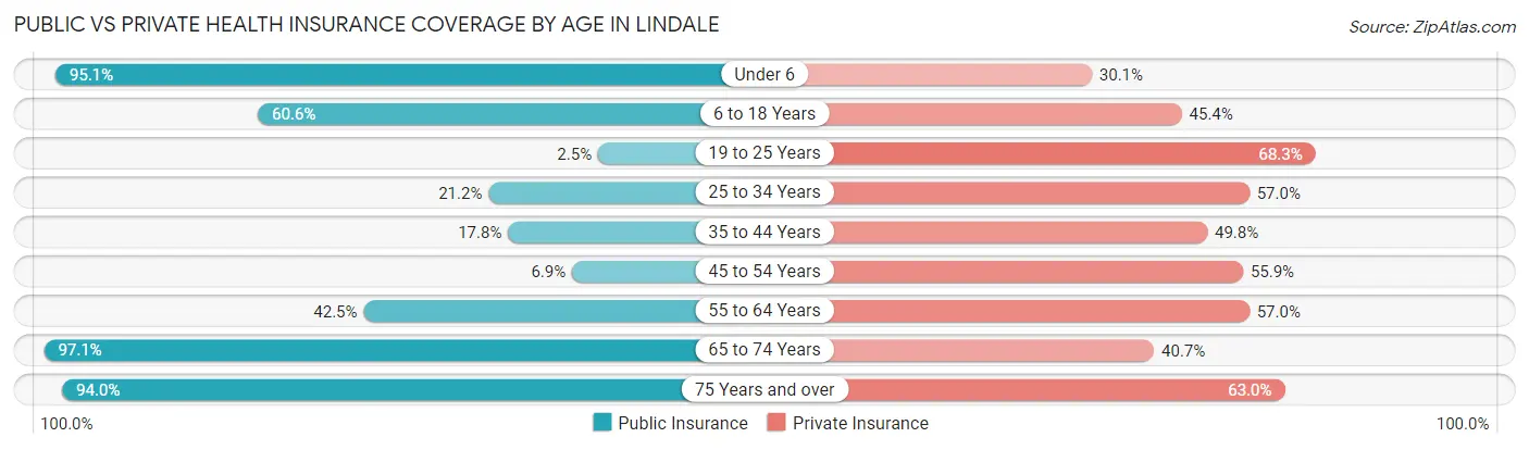 Public vs Private Health Insurance Coverage by Age in Lindale
