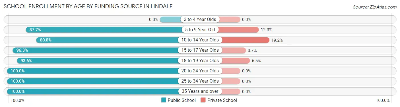 School Enrollment by Age by Funding Source in Lindale