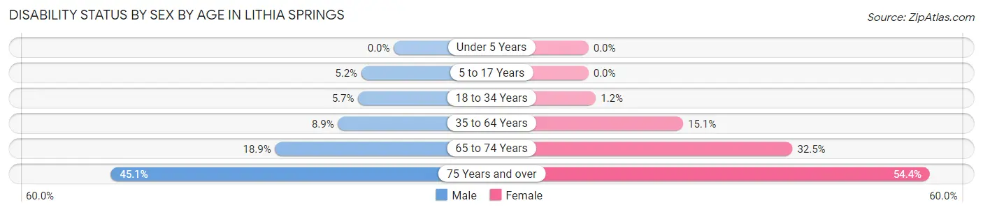 Disability Status by Sex by Age in Lithia Springs