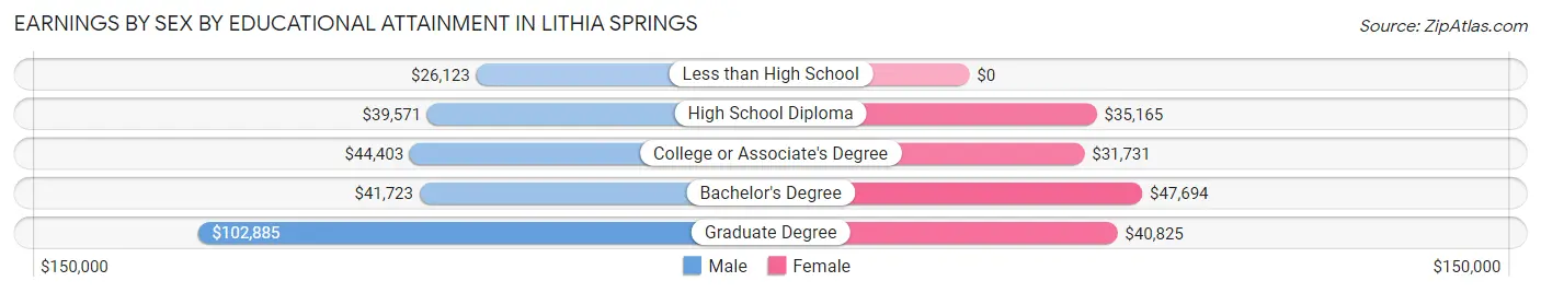 Earnings by Sex by Educational Attainment in Lithia Springs