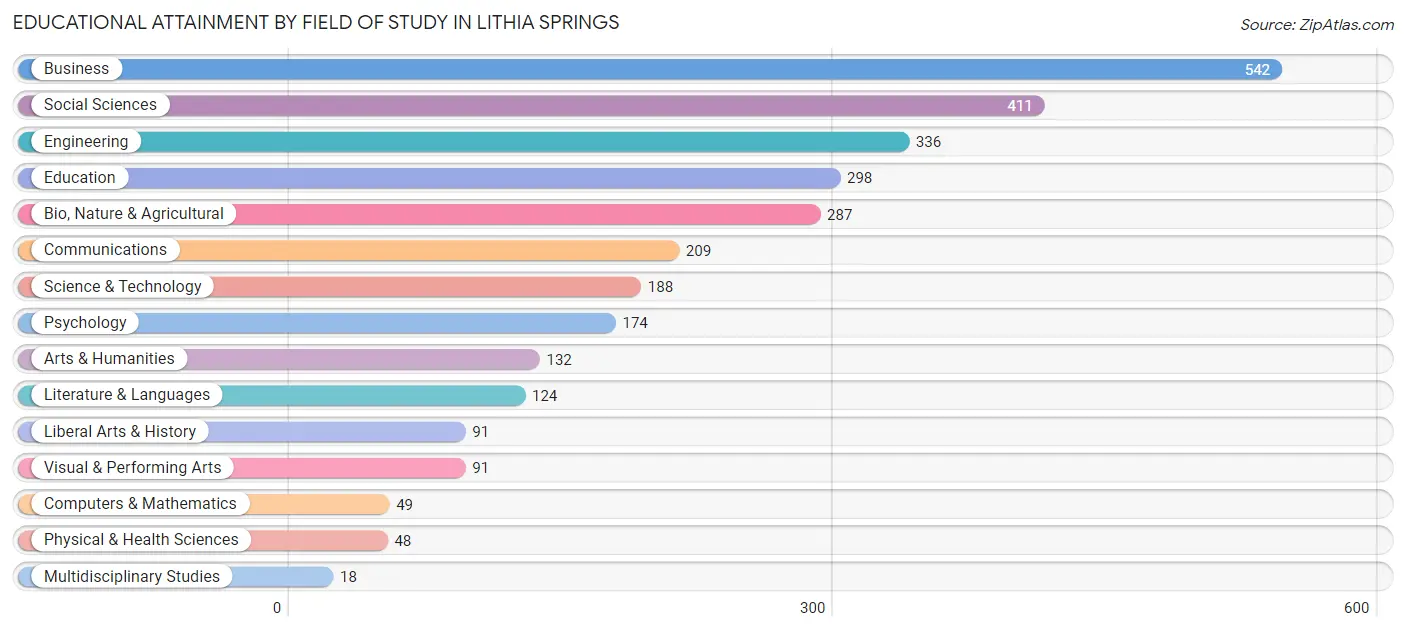Educational Attainment by Field of Study in Lithia Springs
