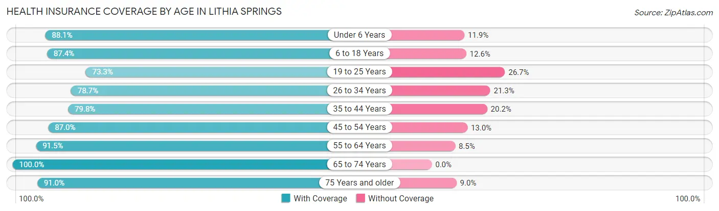 Health Insurance Coverage by Age in Lithia Springs