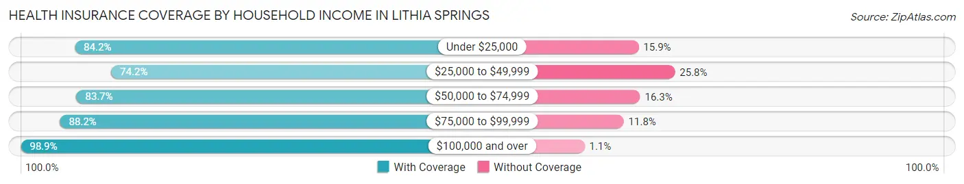 Health Insurance Coverage by Household Income in Lithia Springs