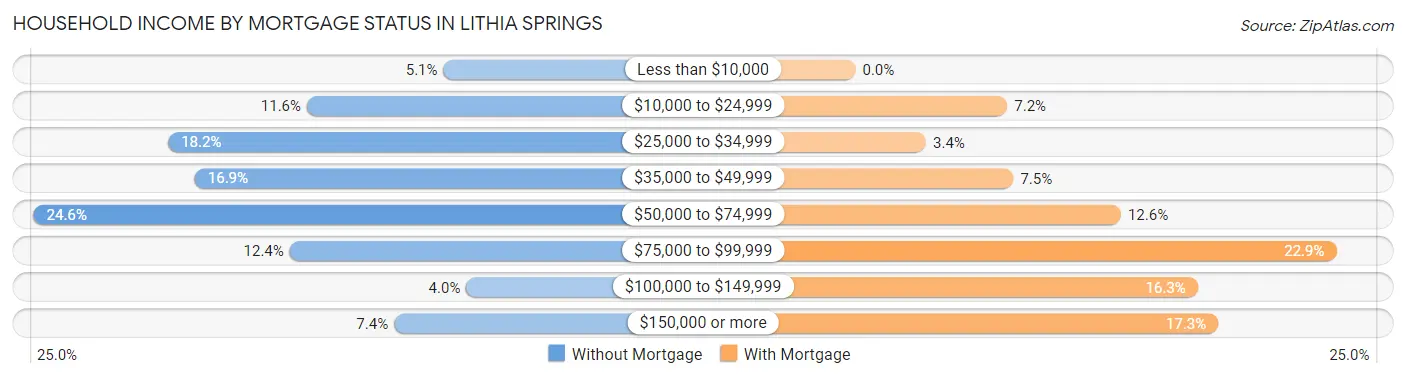 Household Income by Mortgage Status in Lithia Springs